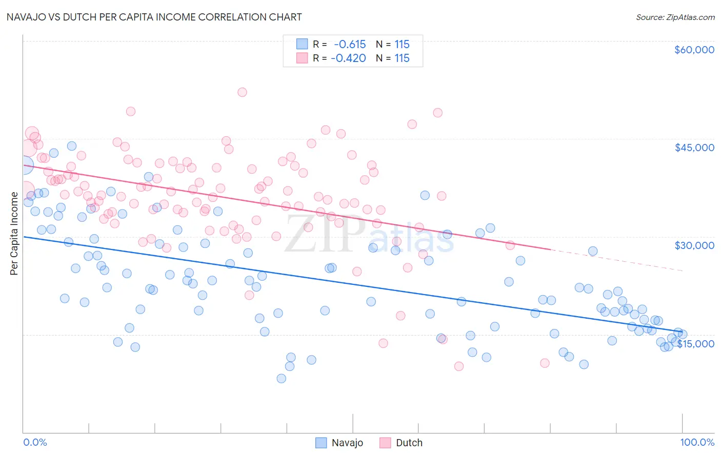 Navajo vs Dutch Per Capita Income