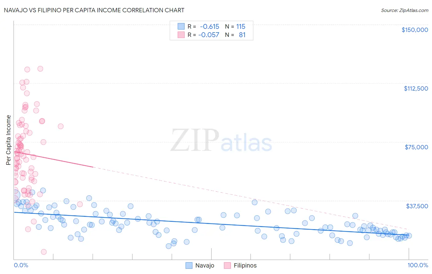 Navajo vs Filipino Per Capita Income