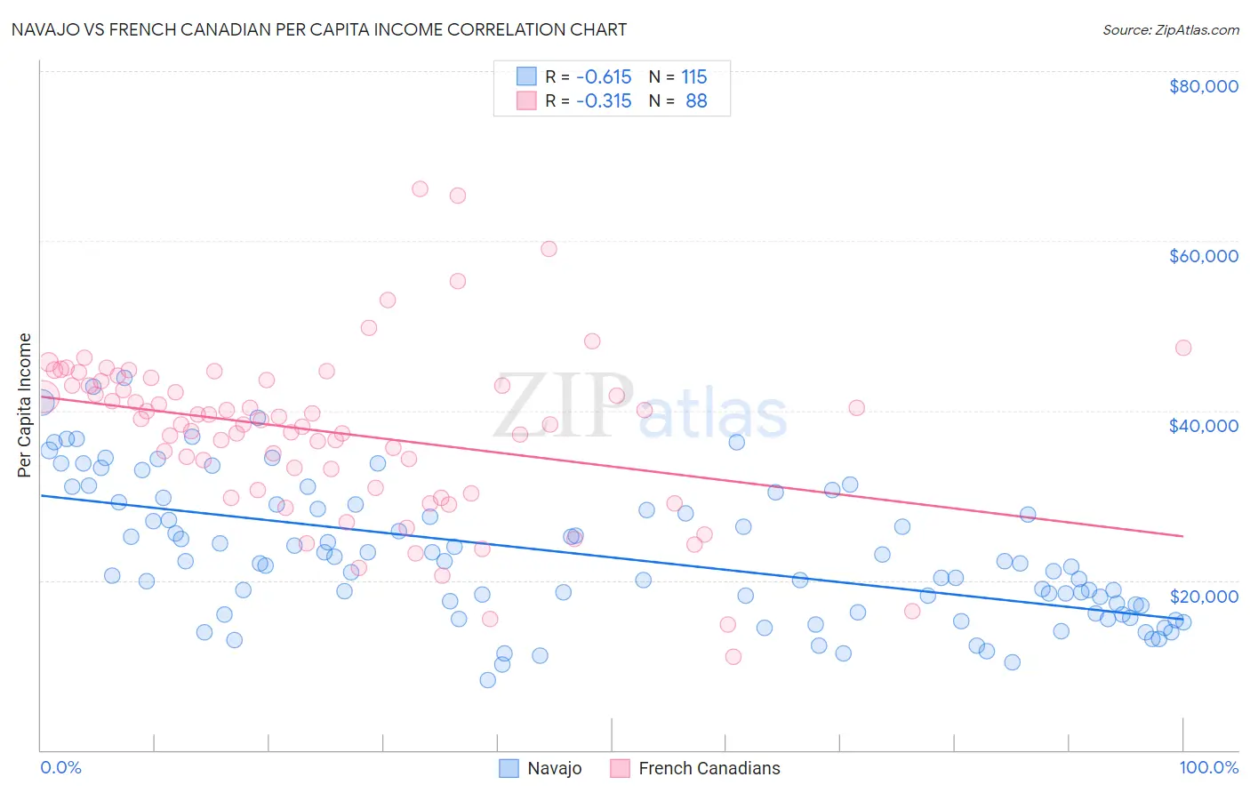 Navajo vs French Canadian Per Capita Income