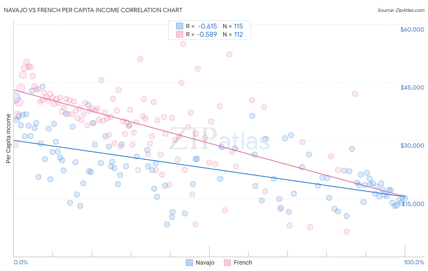Navajo vs French Per Capita Income