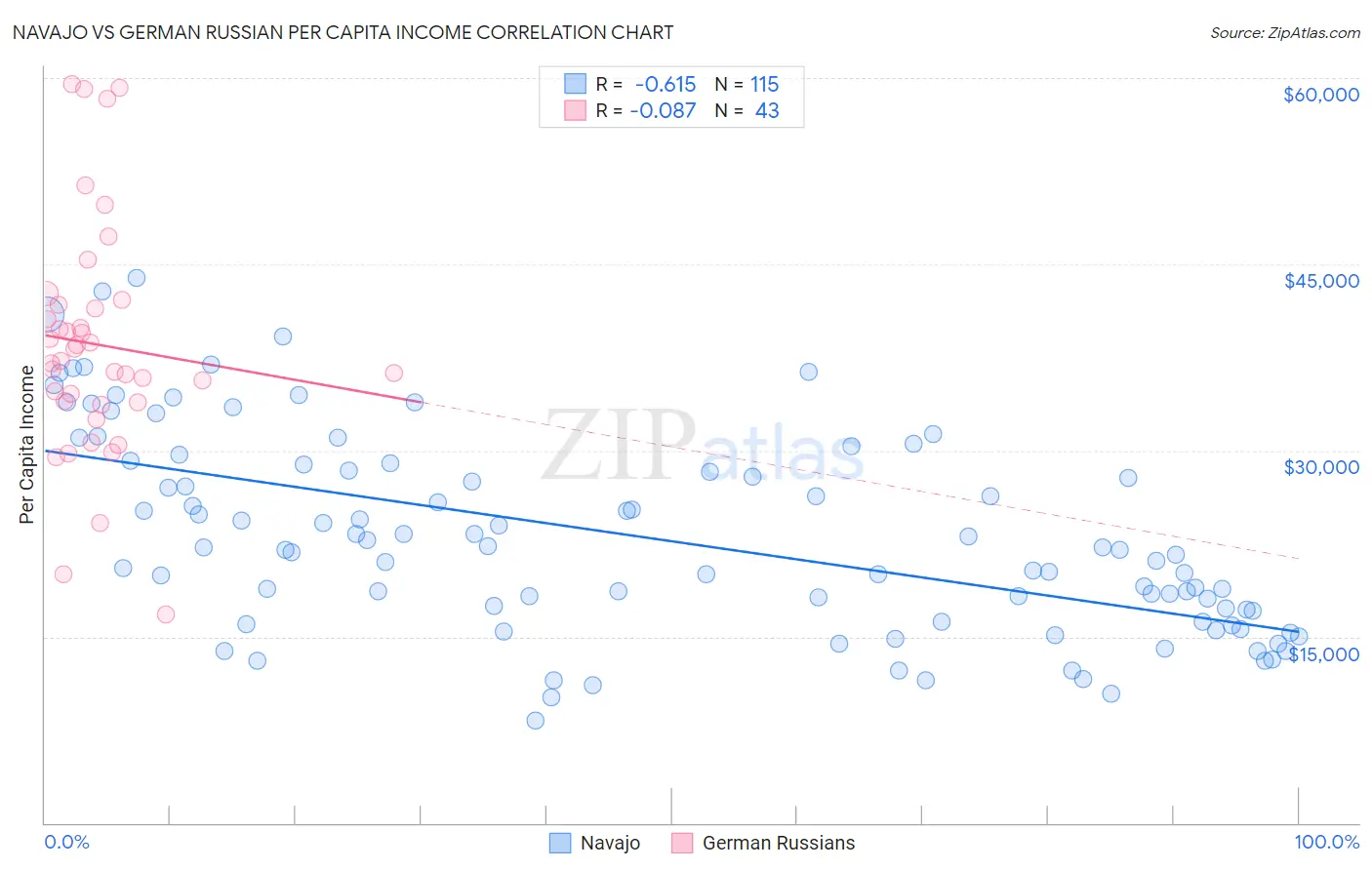 Navajo vs German Russian Per Capita Income