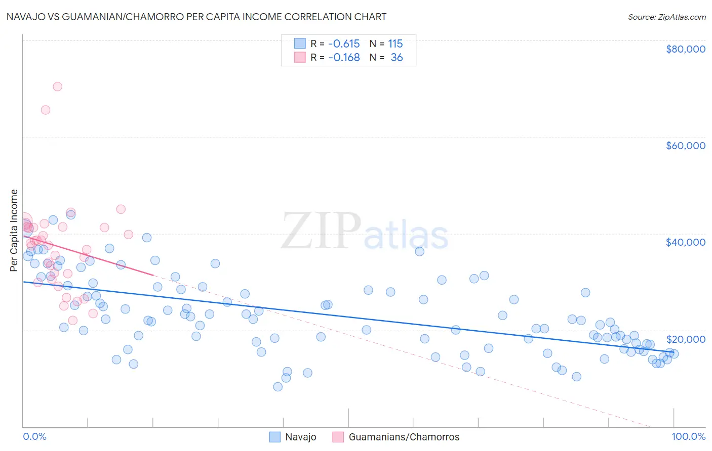 Navajo vs Guamanian/Chamorro Per Capita Income