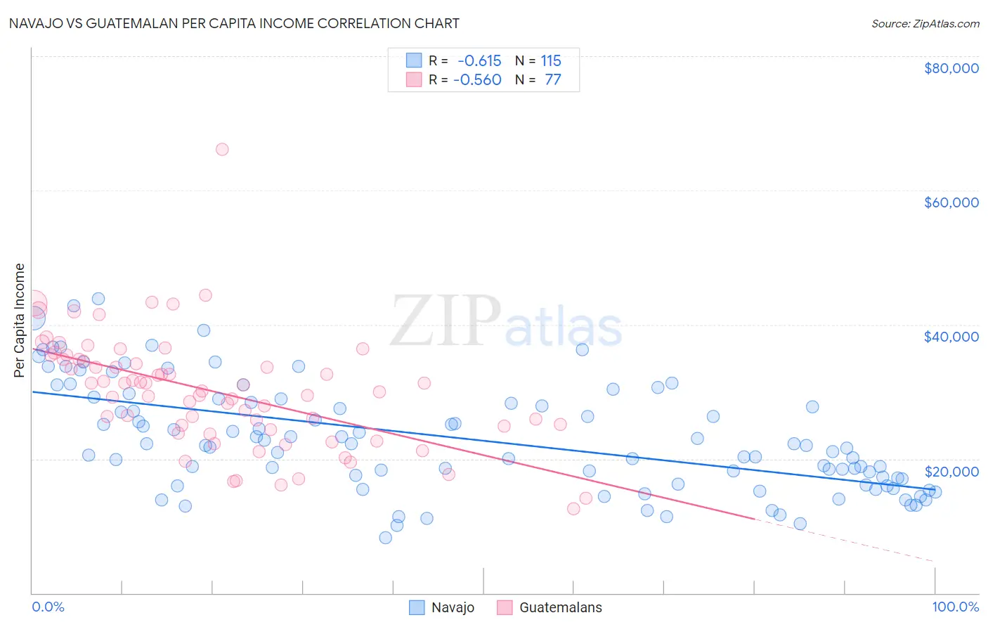 Navajo vs Guatemalan Per Capita Income