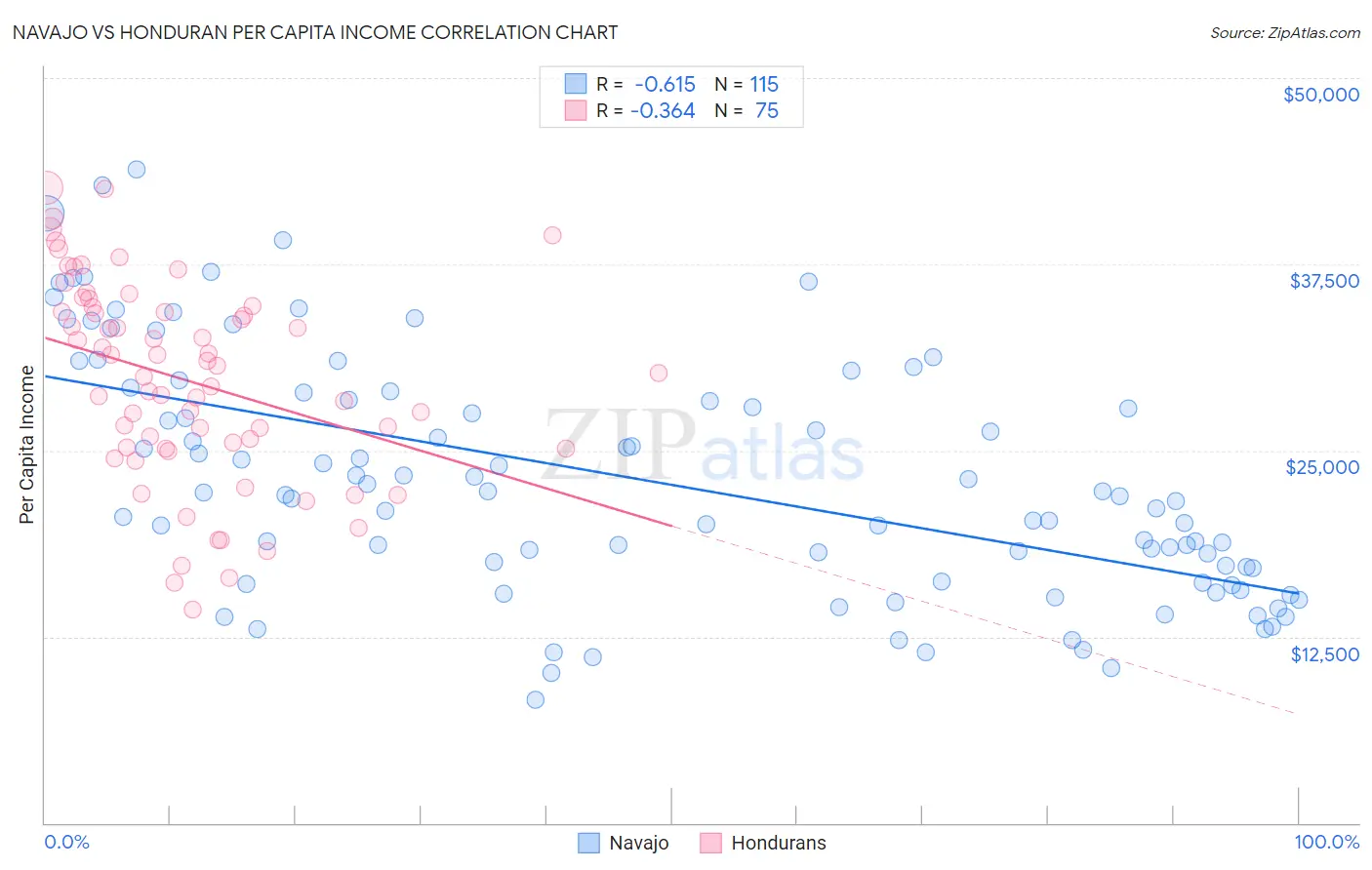 Navajo vs Honduran Per Capita Income