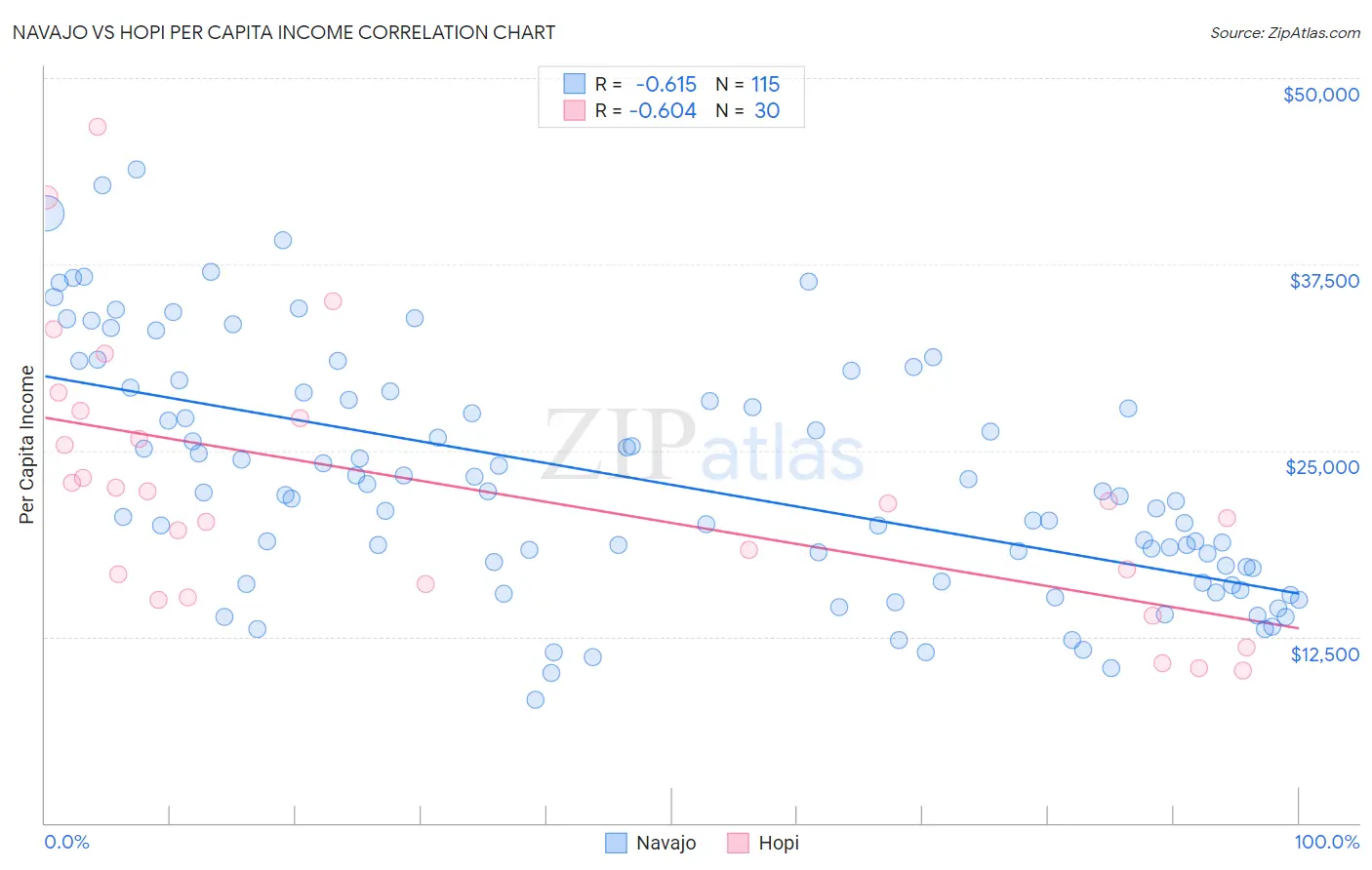Navajo vs Hopi Per Capita Income