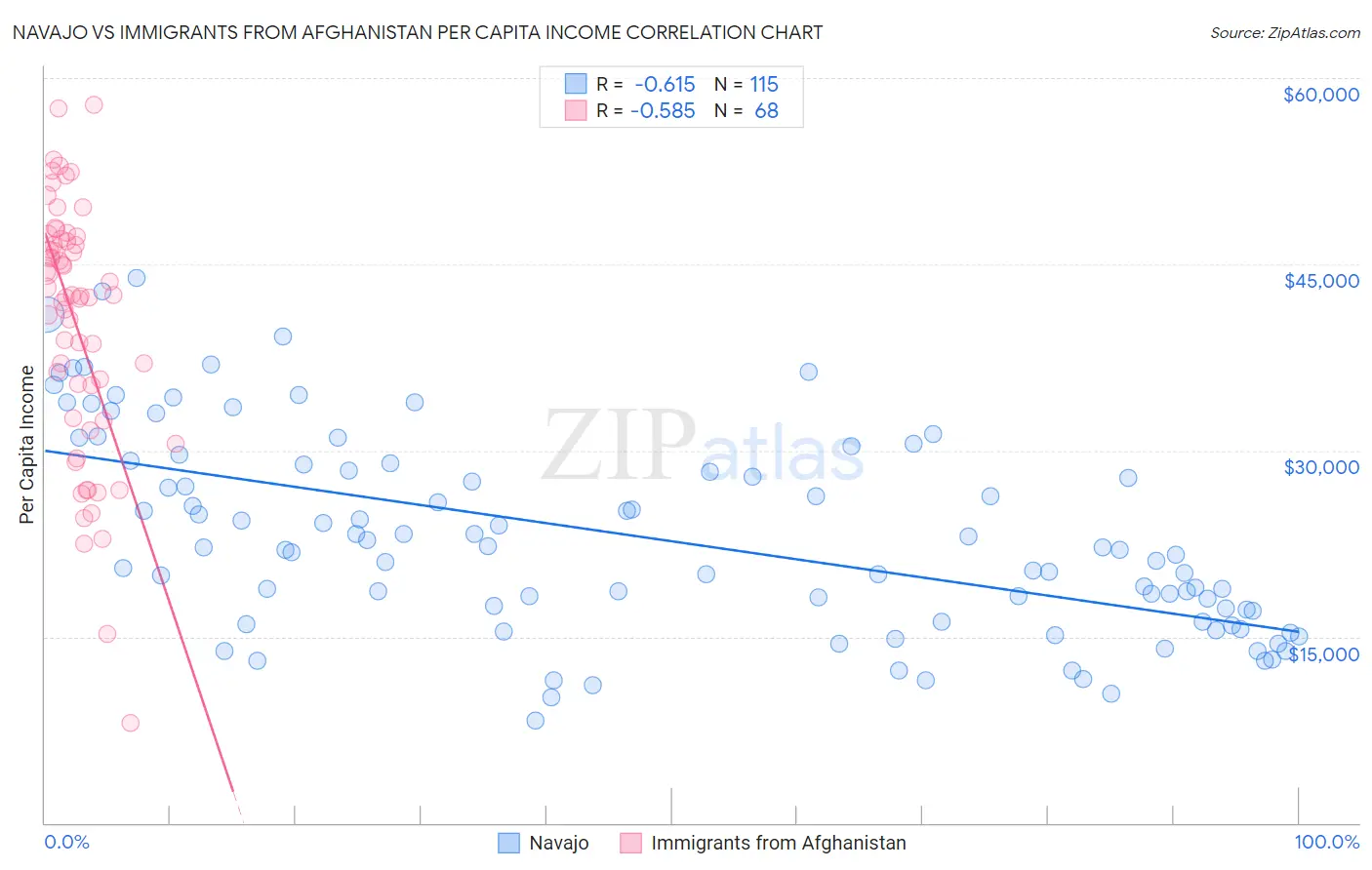 Navajo vs Immigrants from Afghanistan Per Capita Income