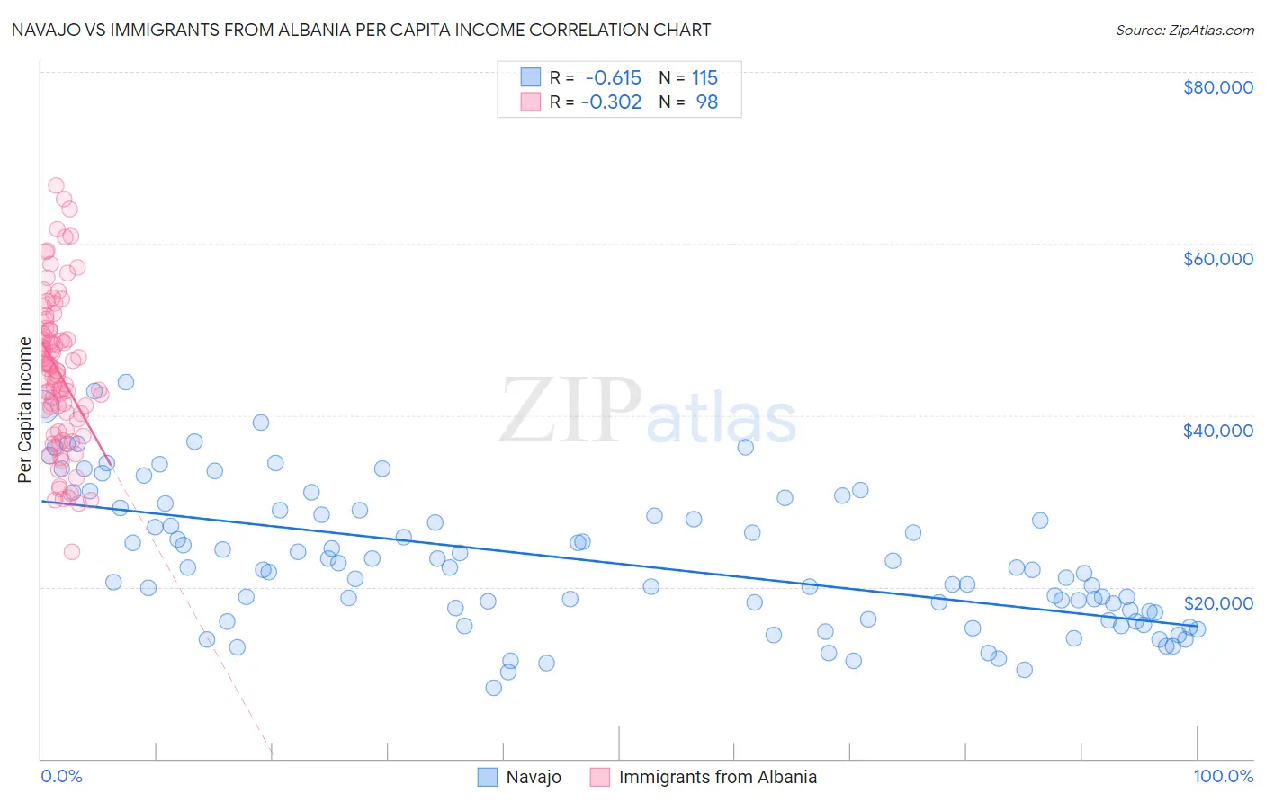 Navajo vs Immigrants from Albania Per Capita Income