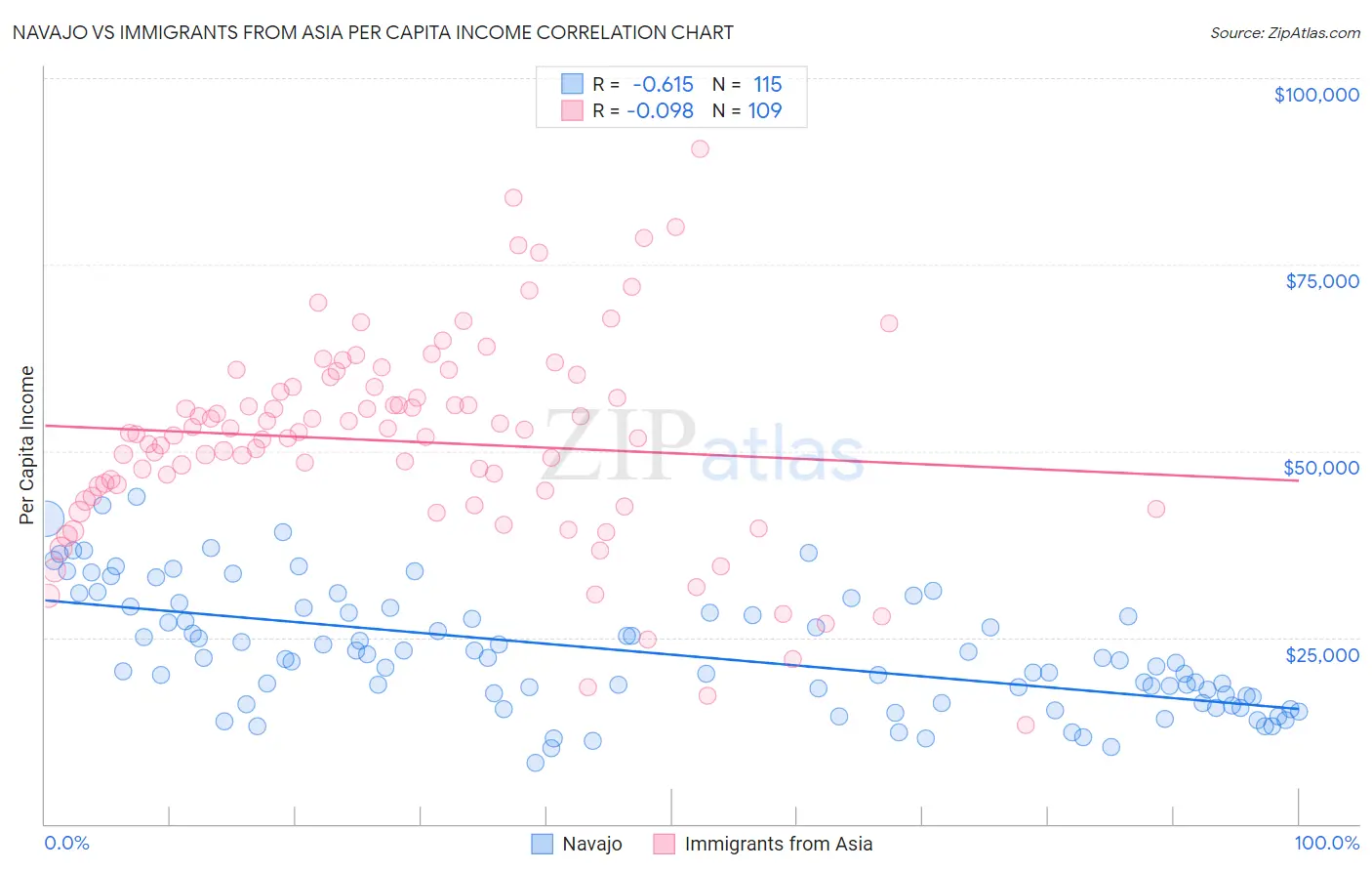 Navajo vs Immigrants from Asia Per Capita Income