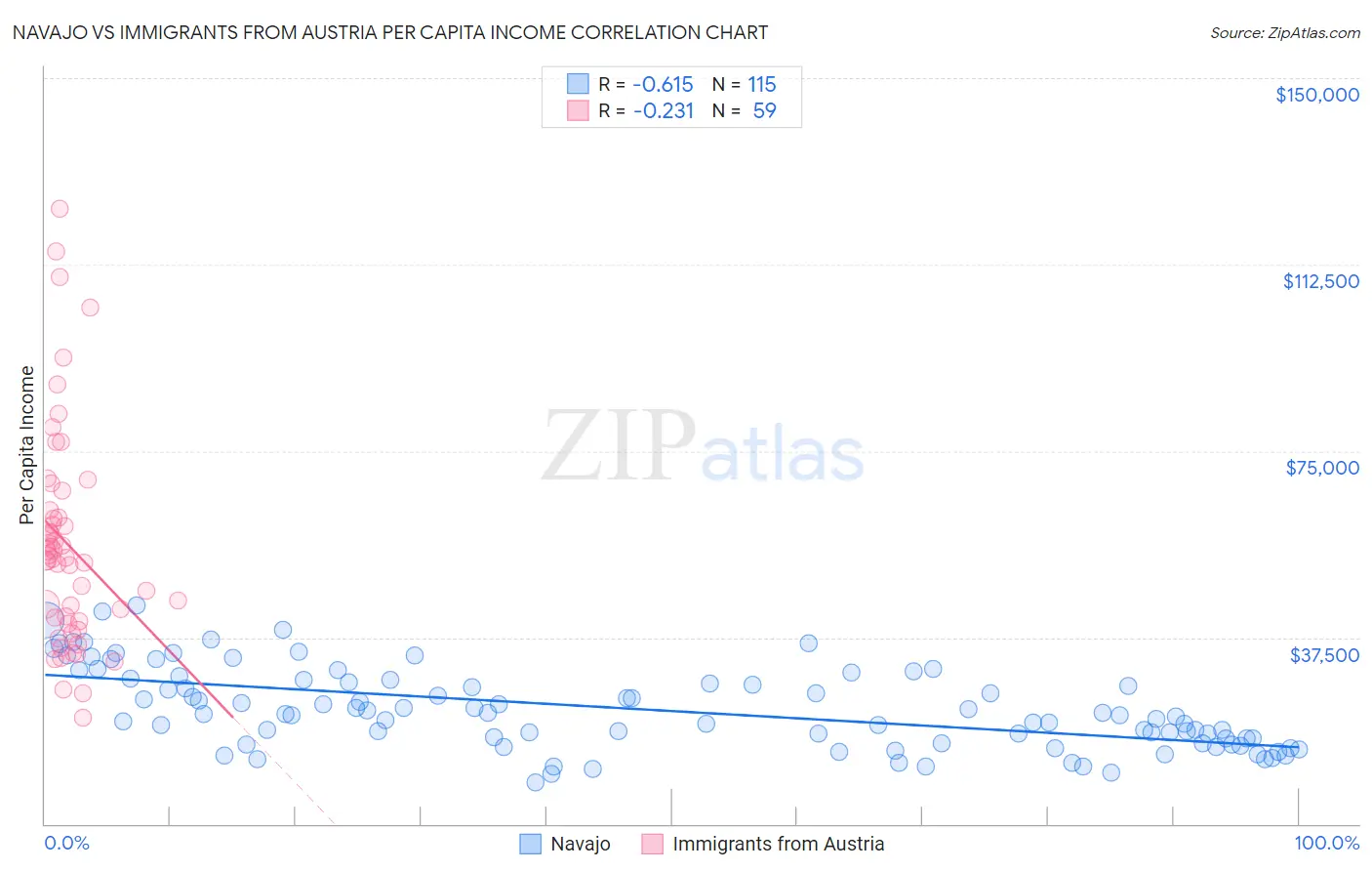 Navajo vs Immigrants from Austria Per Capita Income
