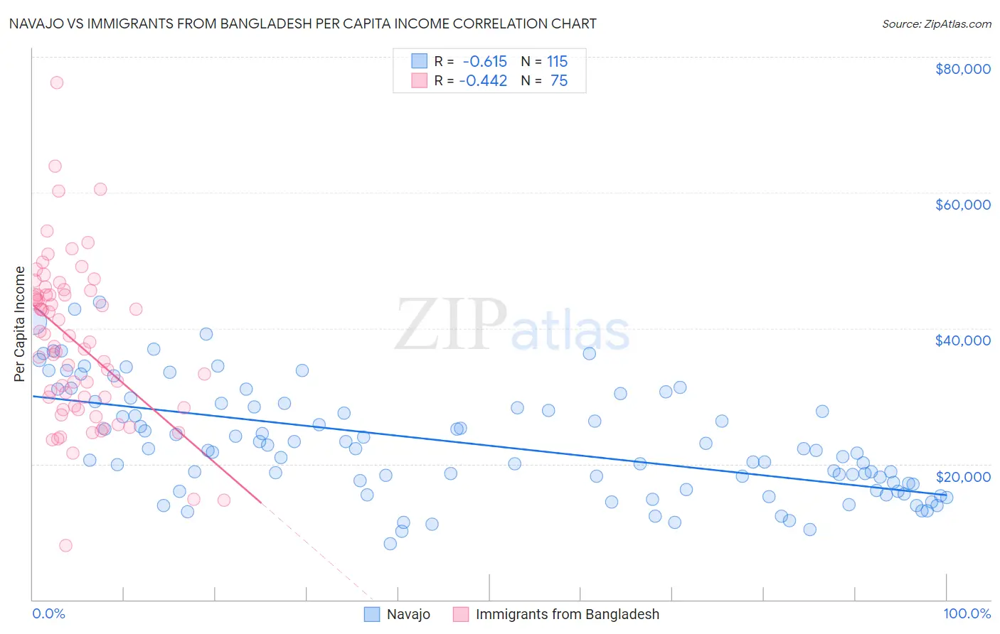 Navajo vs Immigrants from Bangladesh Per Capita Income