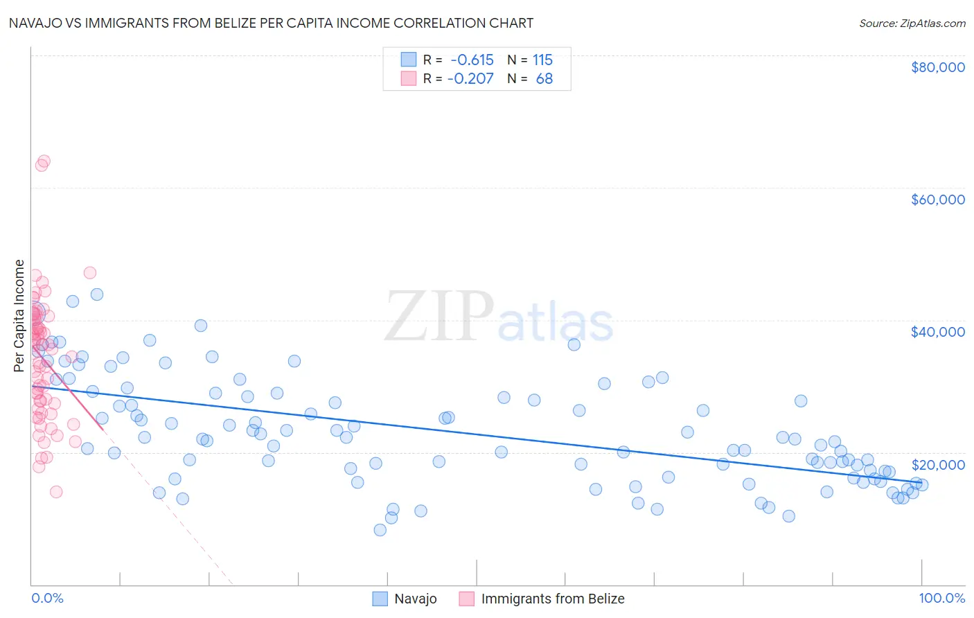 Navajo vs Immigrants from Belize Per Capita Income