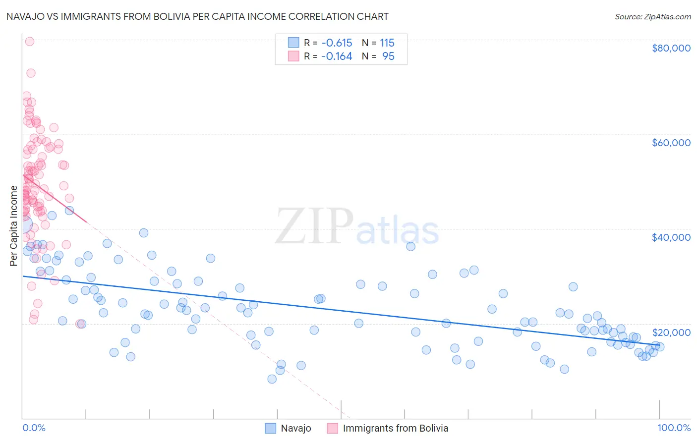 Navajo vs Immigrants from Bolivia Per Capita Income