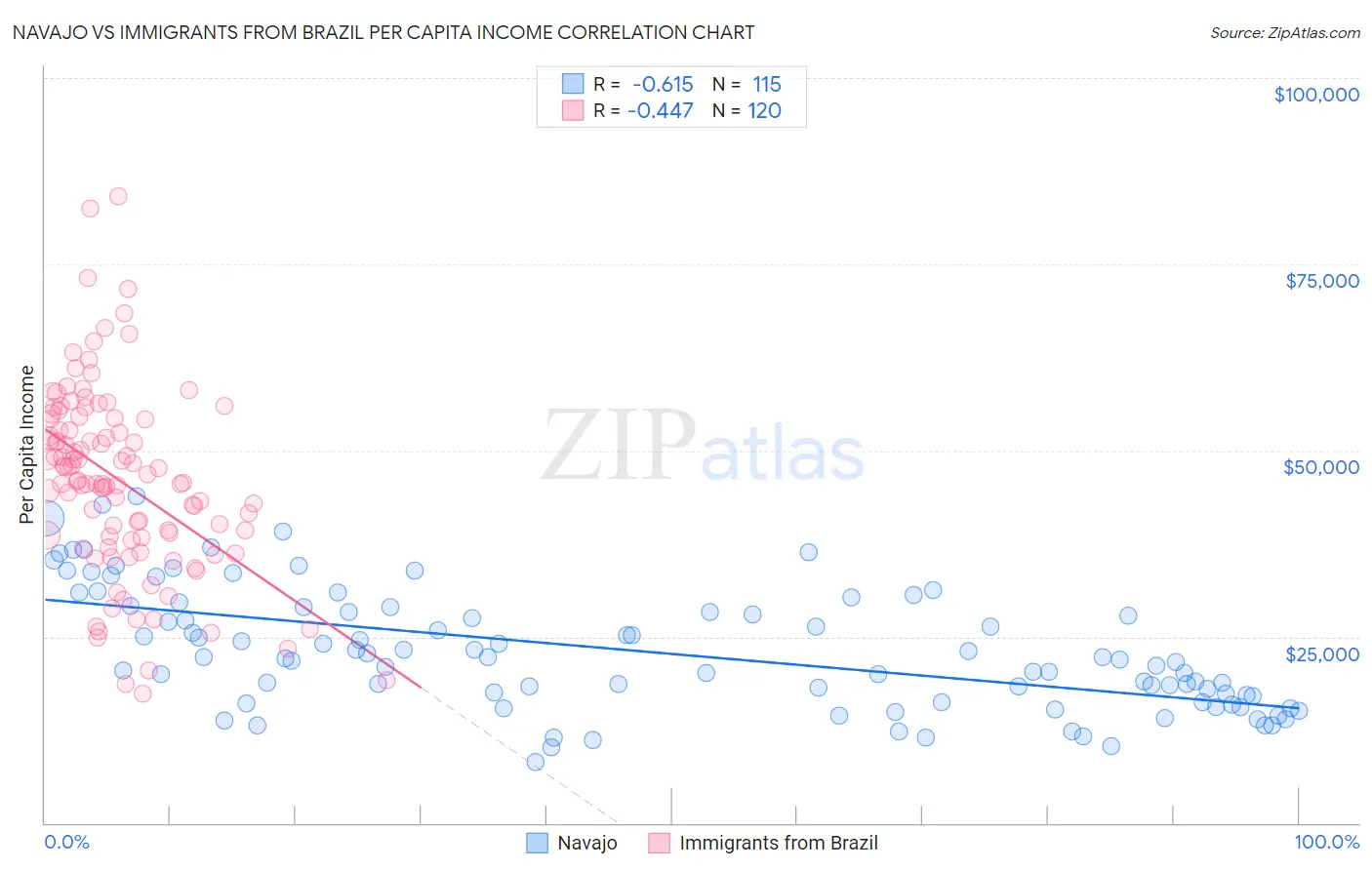 Navajo vs Immigrants from Brazil Per Capita Income