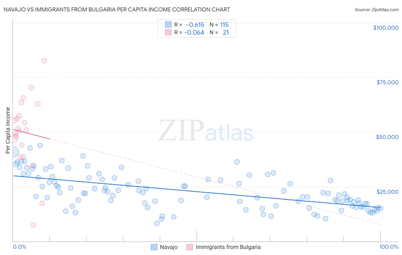 Navajo vs Immigrants from Bulgaria Per Capita Income
