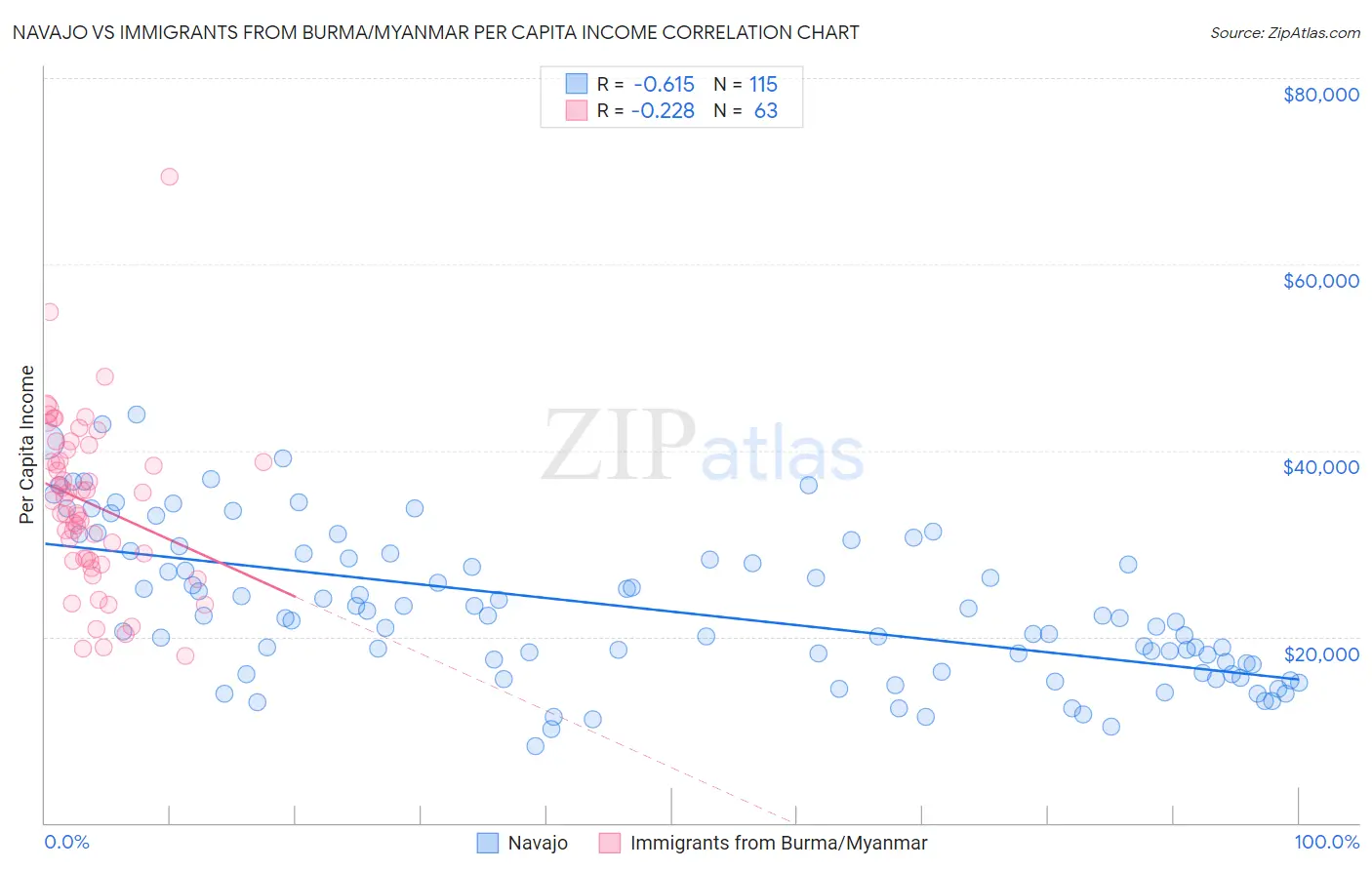 Navajo vs Immigrants from Burma/Myanmar Per Capita Income