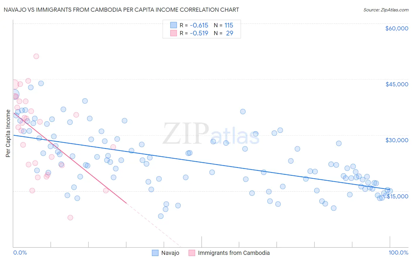 Navajo vs Immigrants from Cambodia Per Capita Income