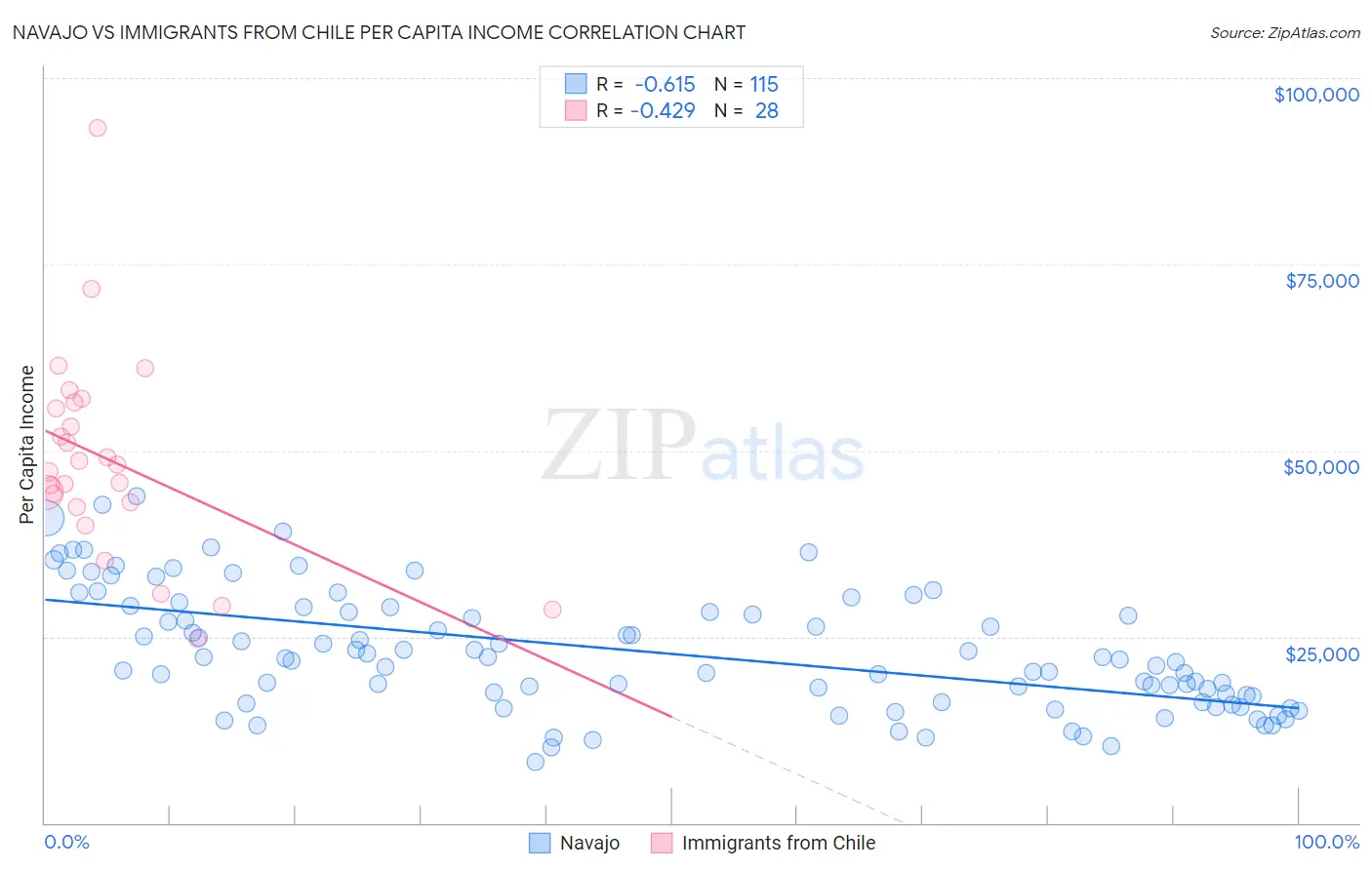 Navajo vs Immigrants from Chile Per Capita Income