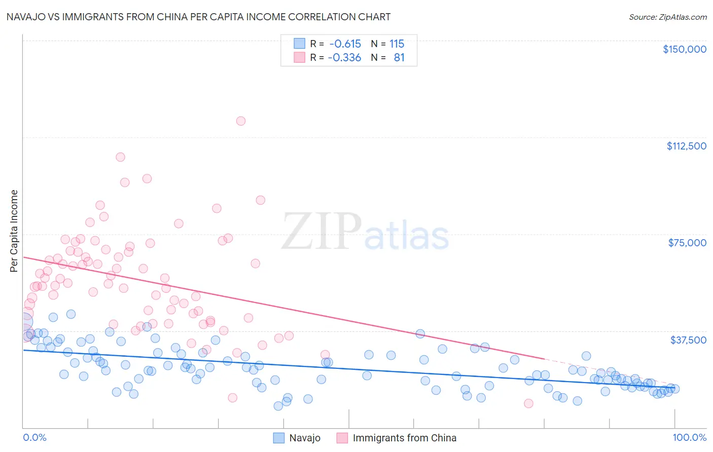 Navajo vs Immigrants from China Per Capita Income