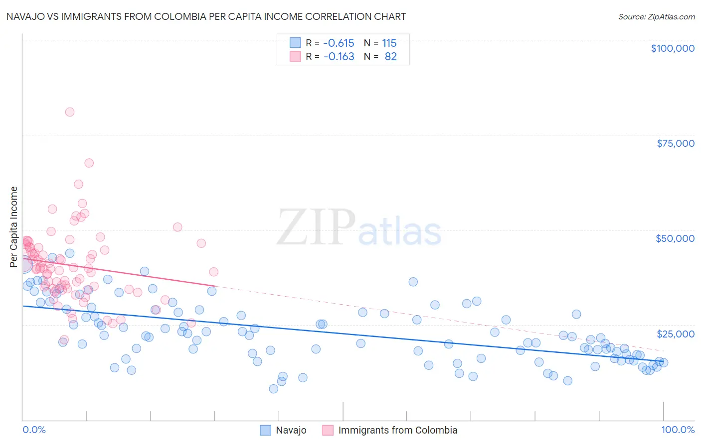 Navajo vs Immigrants from Colombia Per Capita Income