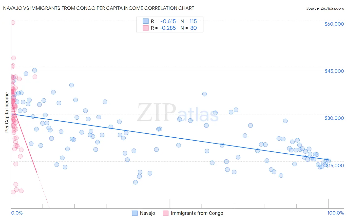 Navajo vs Immigrants from Congo Per Capita Income