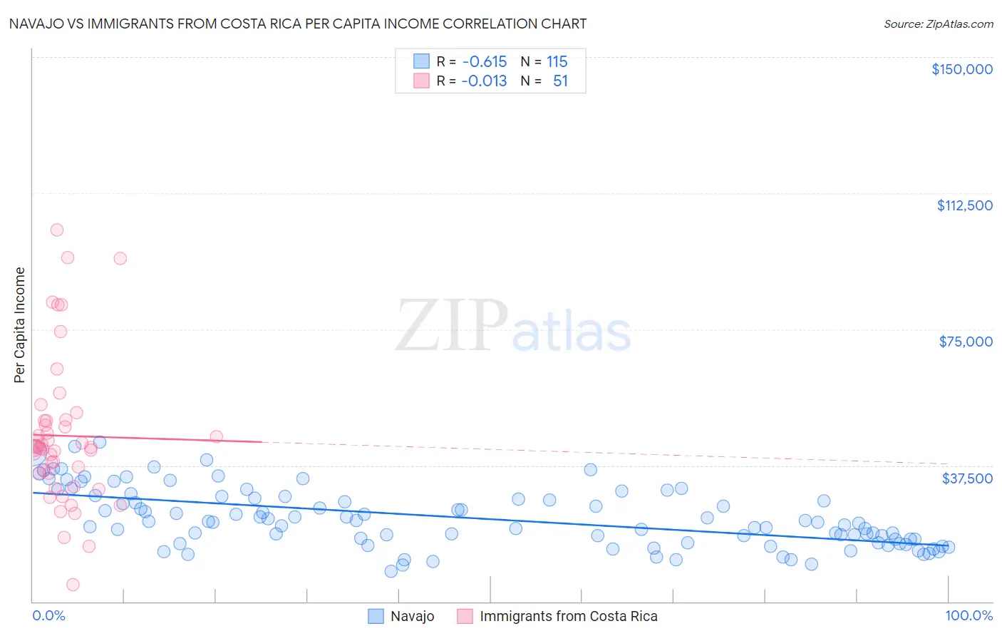 Navajo vs Immigrants from Costa Rica Per Capita Income