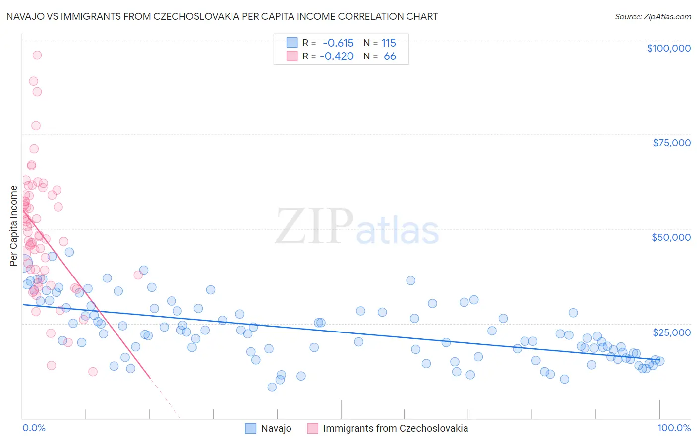 Navajo vs Immigrants from Czechoslovakia Per Capita Income
