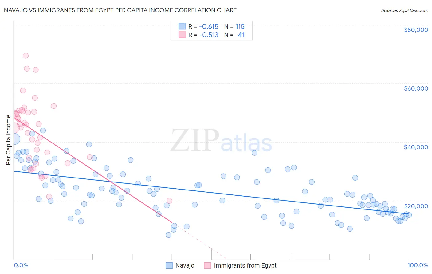 Navajo vs Immigrants from Egypt Per Capita Income