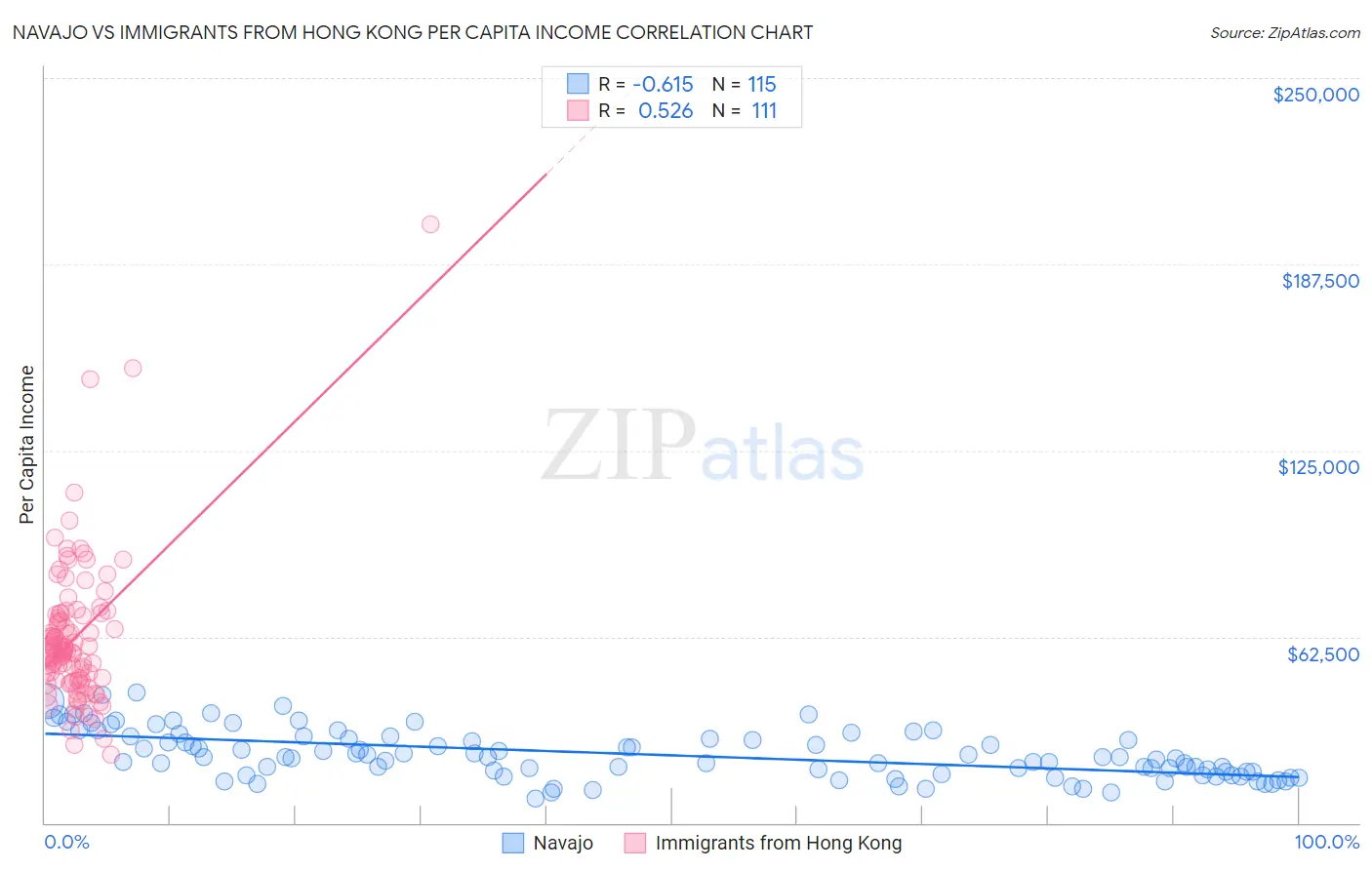Navajo vs Immigrants from Hong Kong Per Capita Income