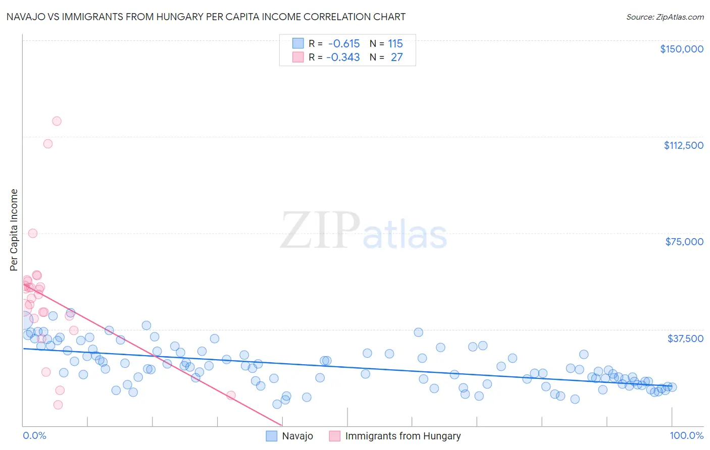 Navajo vs Immigrants from Hungary Per Capita Income