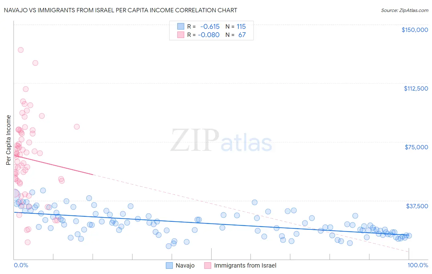 Navajo vs Immigrants from Israel Per Capita Income