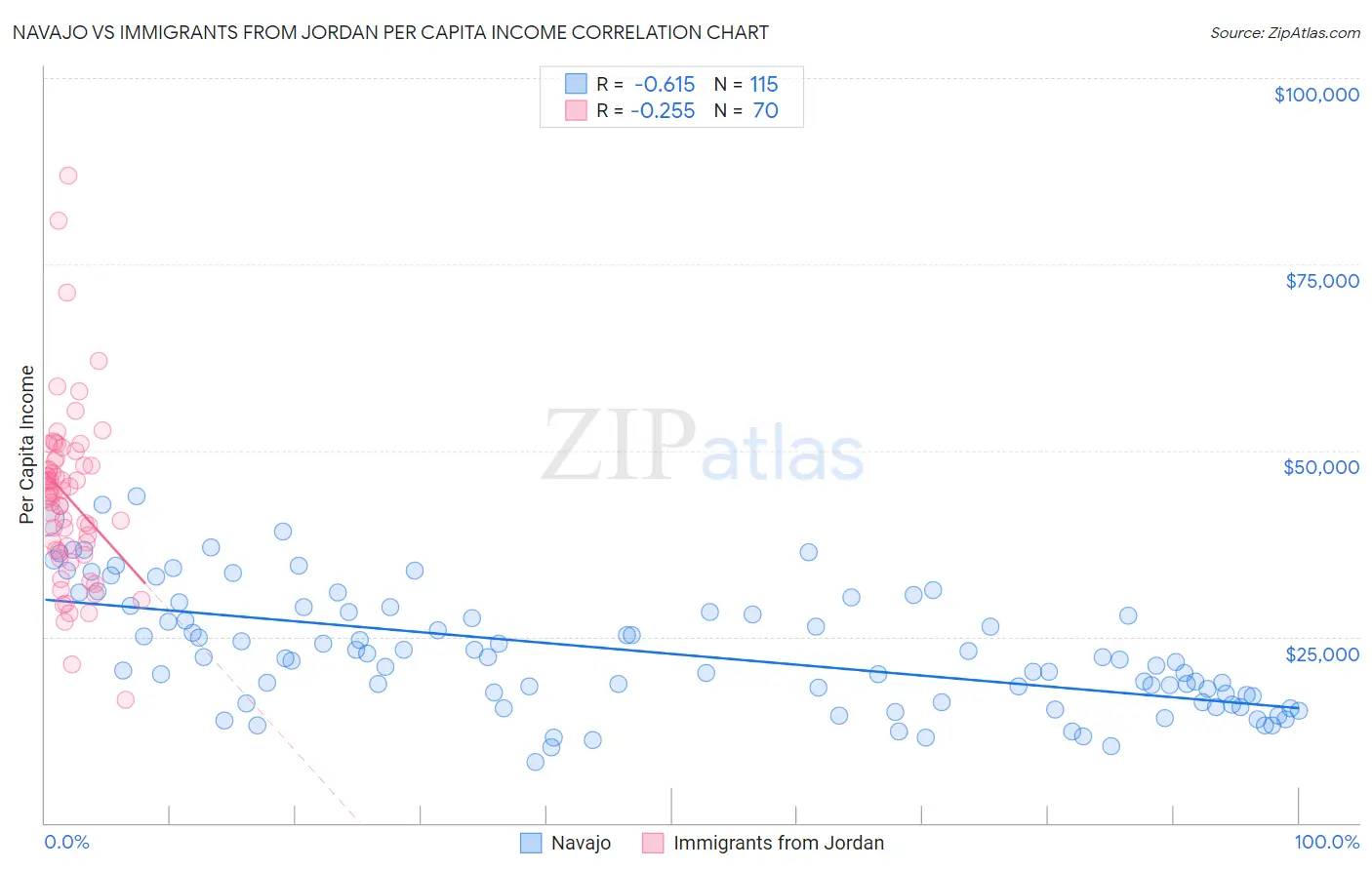 Navajo vs Immigrants from Jordan Per Capita Income