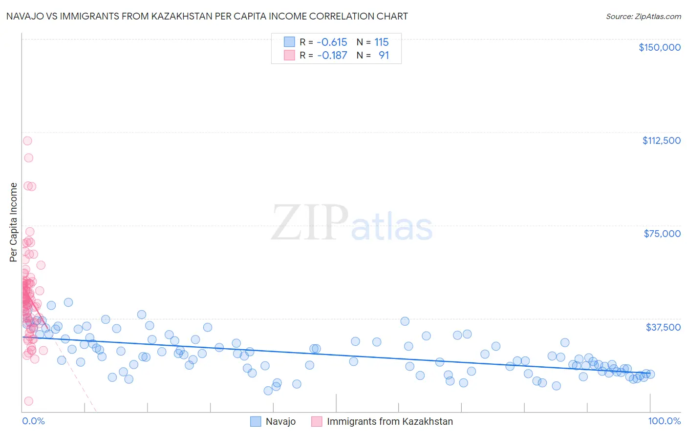 Navajo vs Immigrants from Kazakhstan Per Capita Income