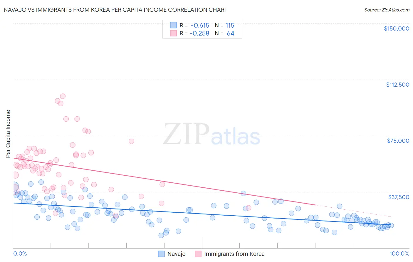 Navajo vs Immigrants from Korea Per Capita Income