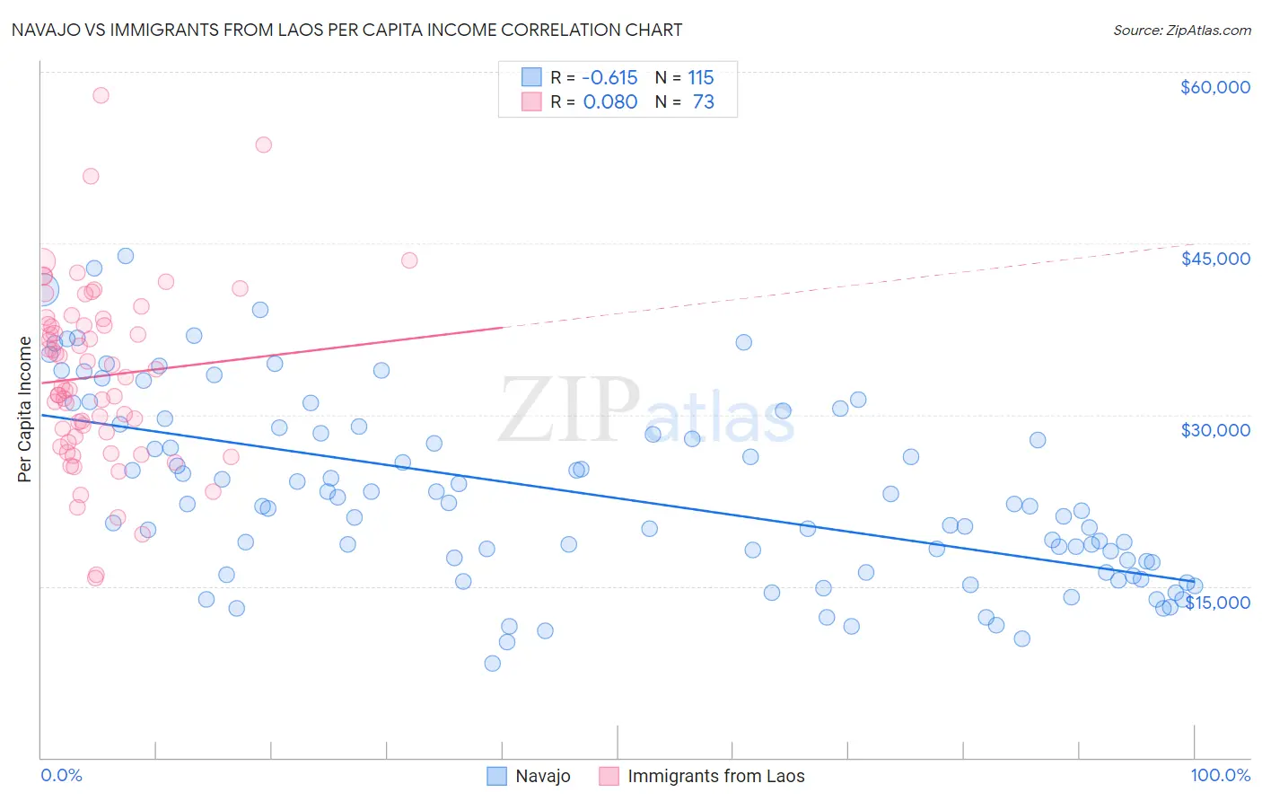 Navajo vs Immigrants from Laos Per Capita Income