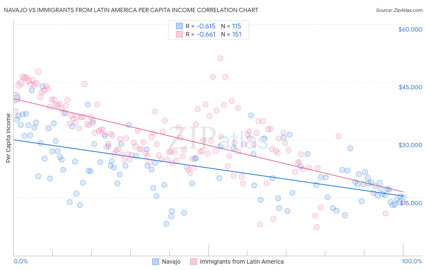Navajo vs Immigrants from Latin America Per Capita Income