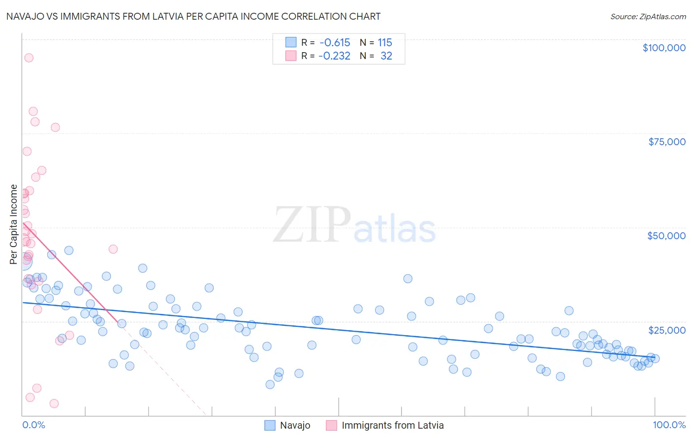Navajo vs Immigrants from Latvia Per Capita Income