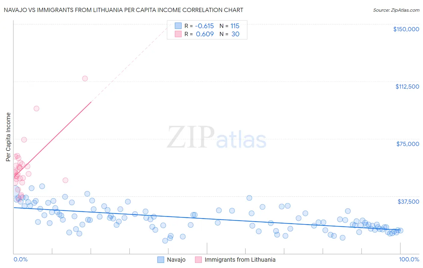 Navajo vs Immigrants from Lithuania Per Capita Income