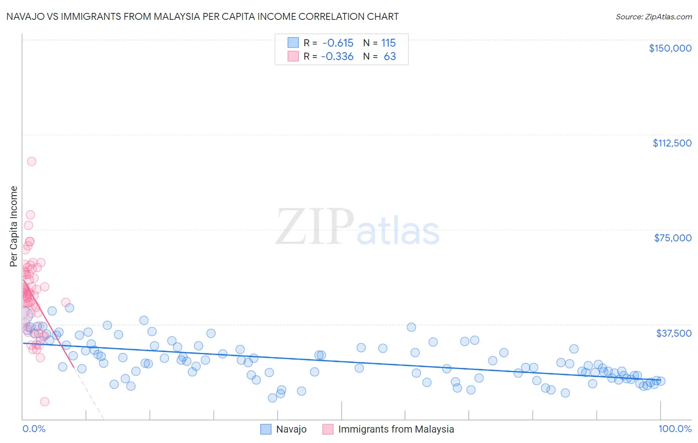 Navajo vs Immigrants from Malaysia Per Capita Income