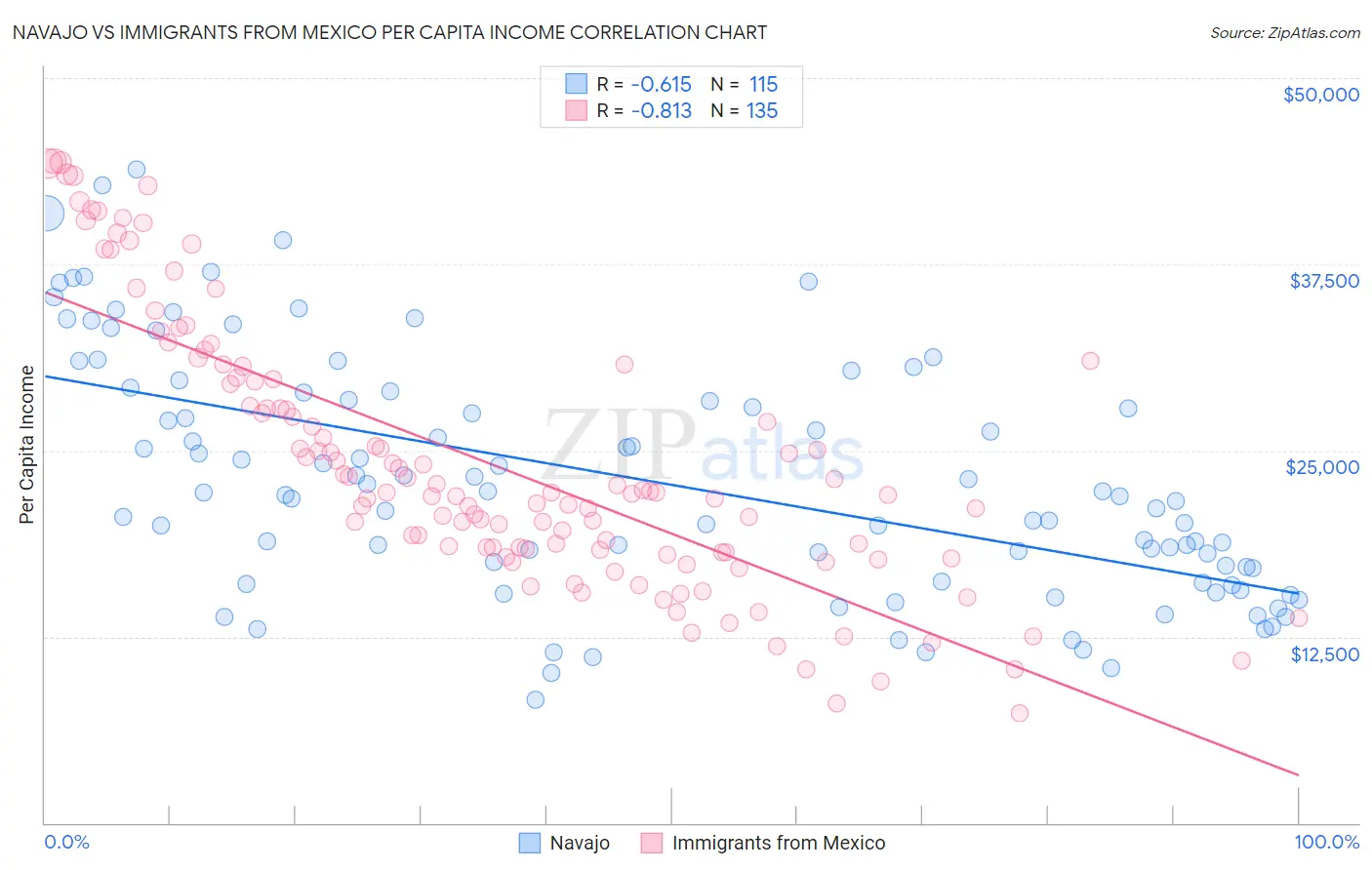 Navajo vs Immigrants from Mexico Per Capita Income
