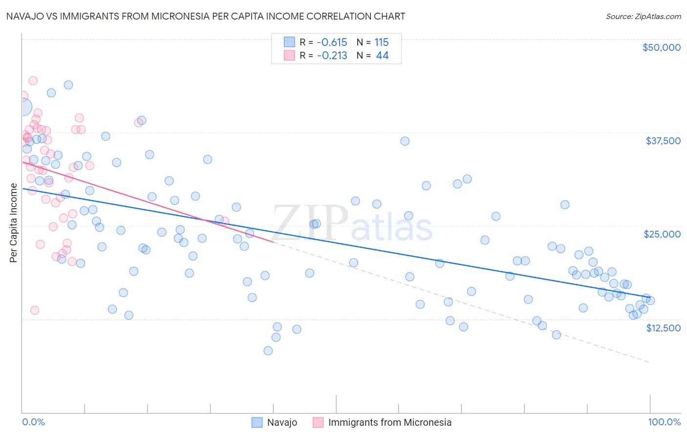 Navajo vs Immigrants from Micronesia Per Capita Income