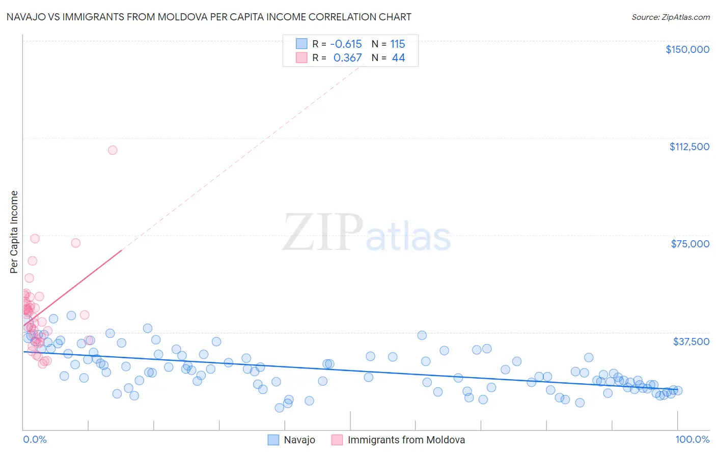 Navajo vs Immigrants from Moldova Per Capita Income
