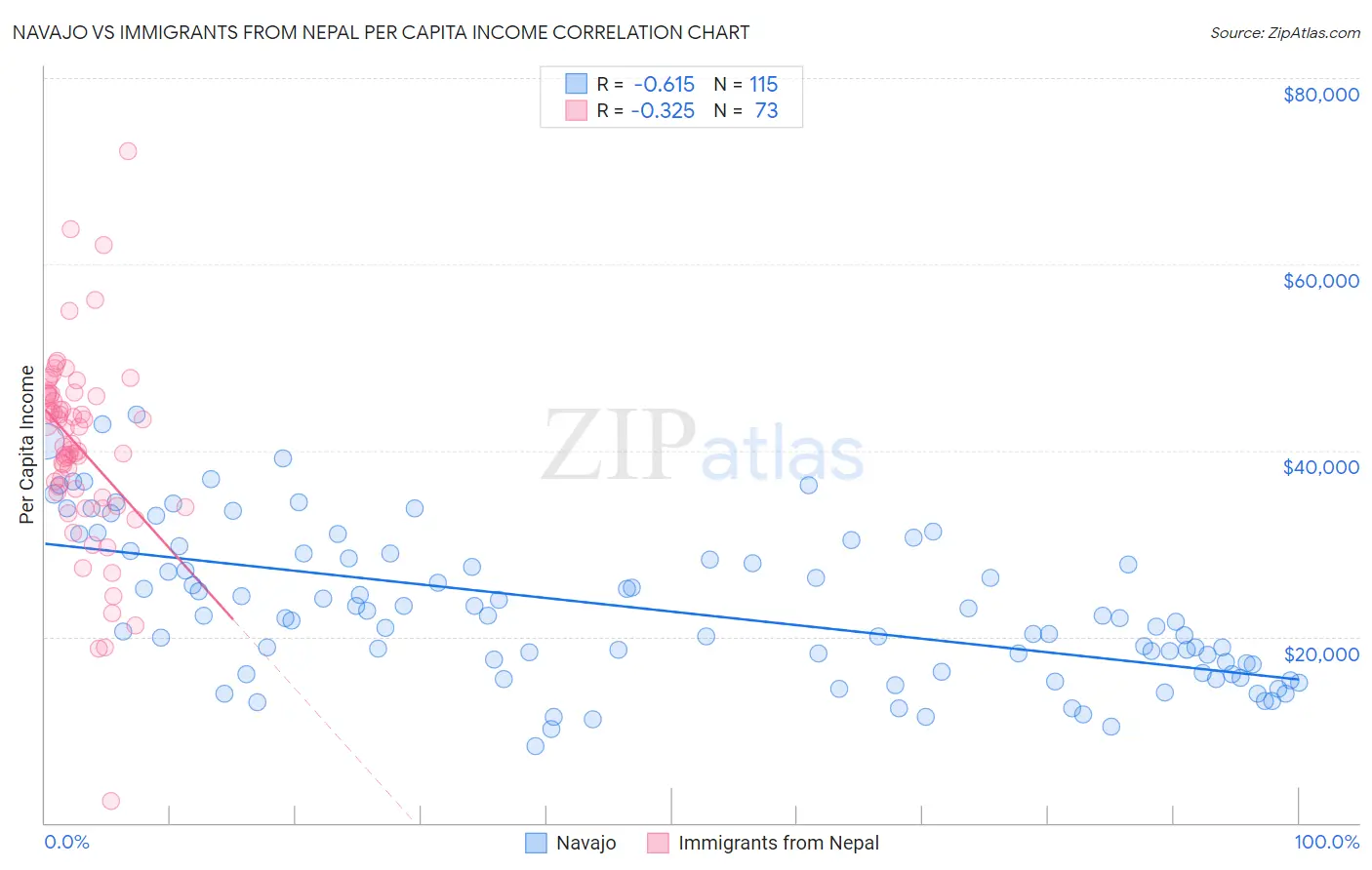 Navajo vs Immigrants from Nepal Per Capita Income