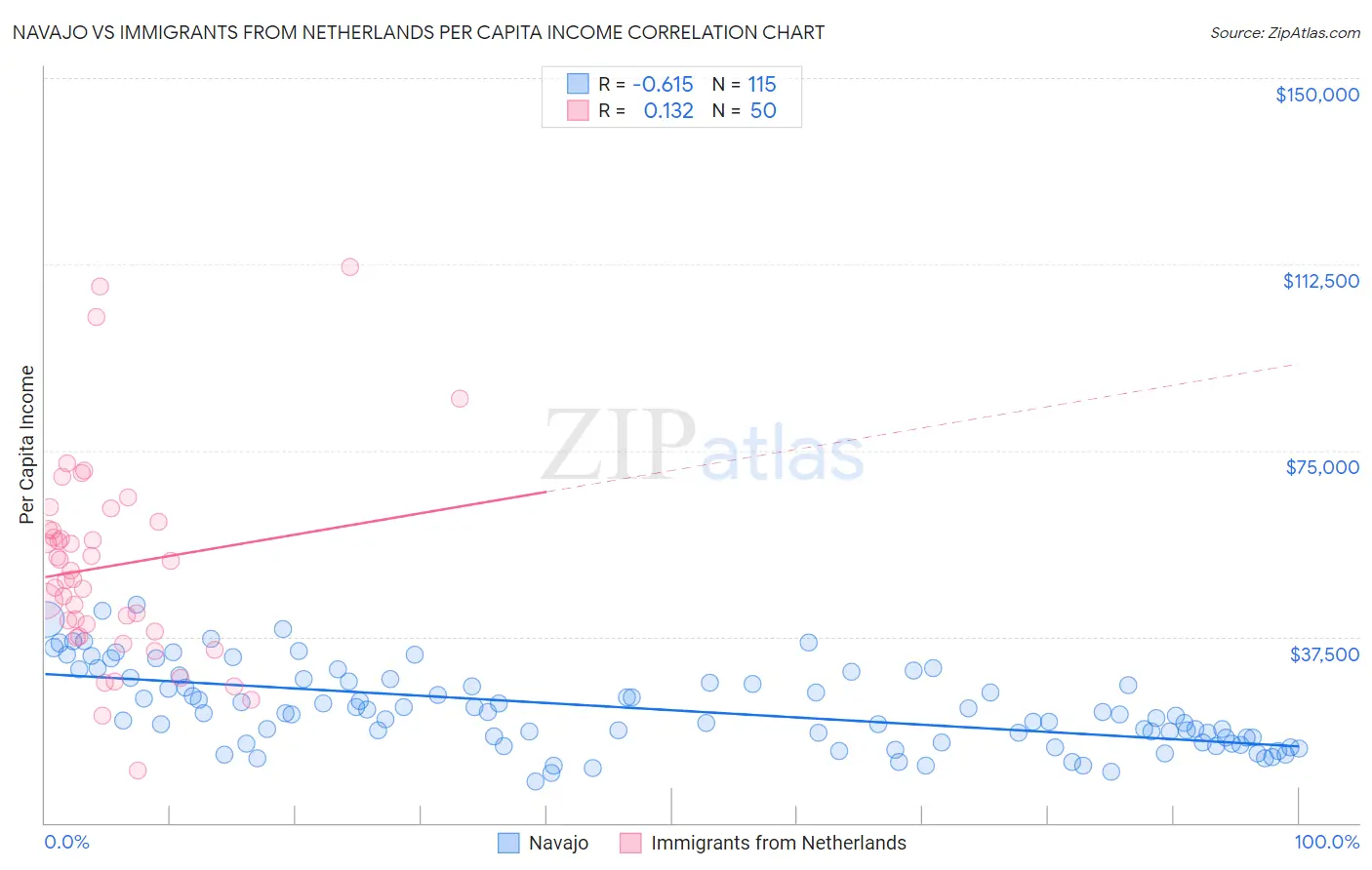 Navajo vs Immigrants from Netherlands Per Capita Income