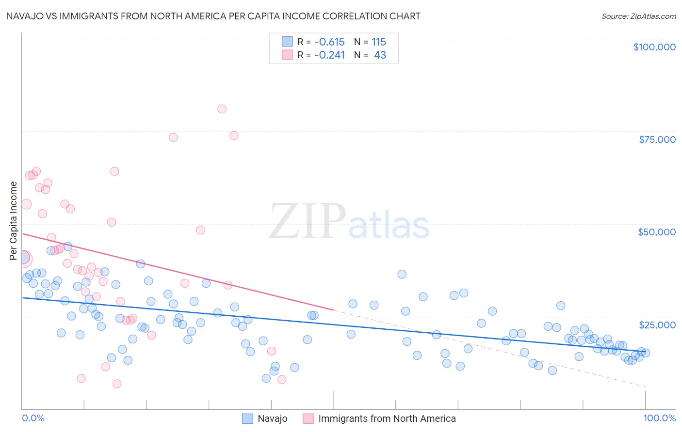 Navajo vs Immigrants from North America Per Capita Income