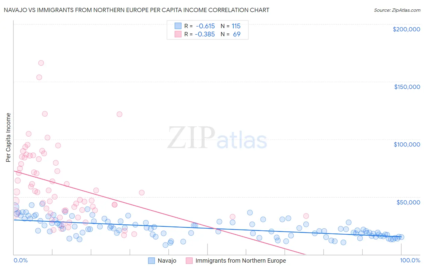 Navajo vs Immigrants from Northern Europe Per Capita Income