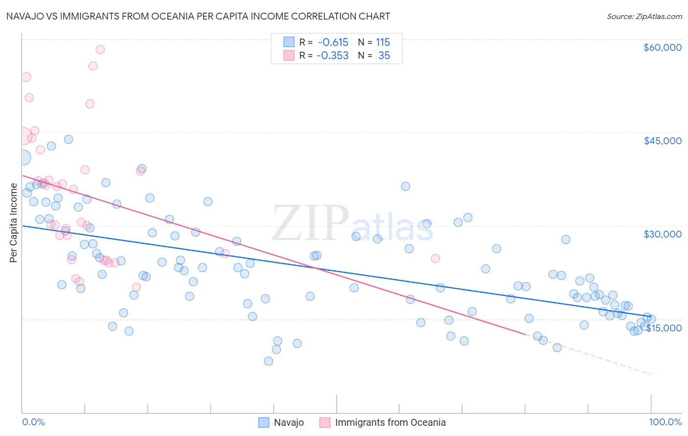 Navajo vs Immigrants from Oceania Per Capita Income