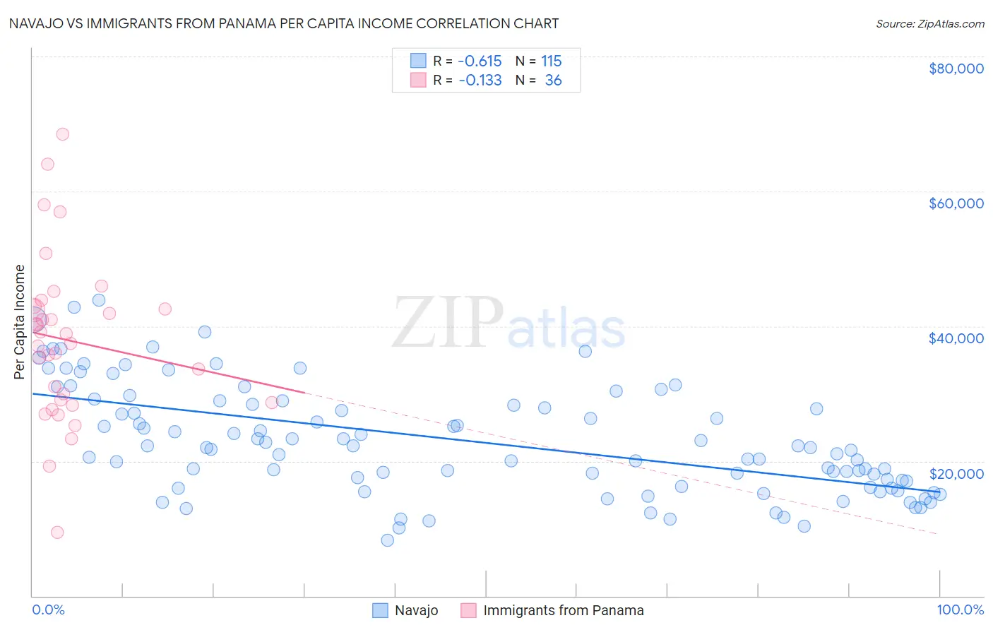 Navajo vs Immigrants from Panama Per Capita Income