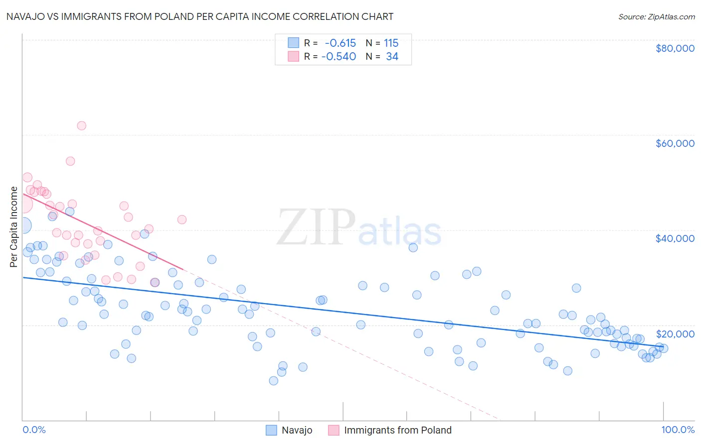 Navajo vs Immigrants from Poland Per Capita Income