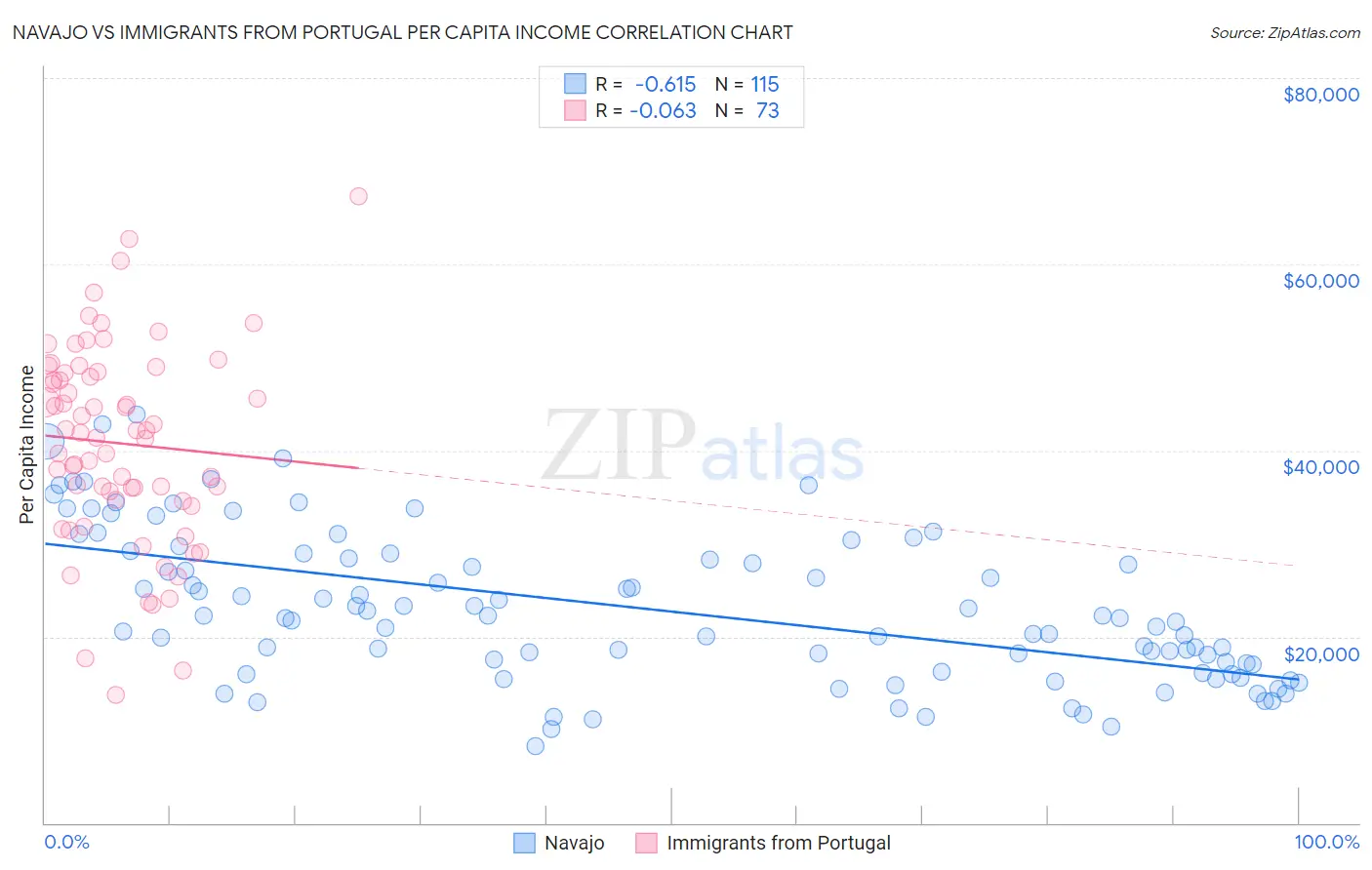 Navajo vs Immigrants from Portugal Per Capita Income
