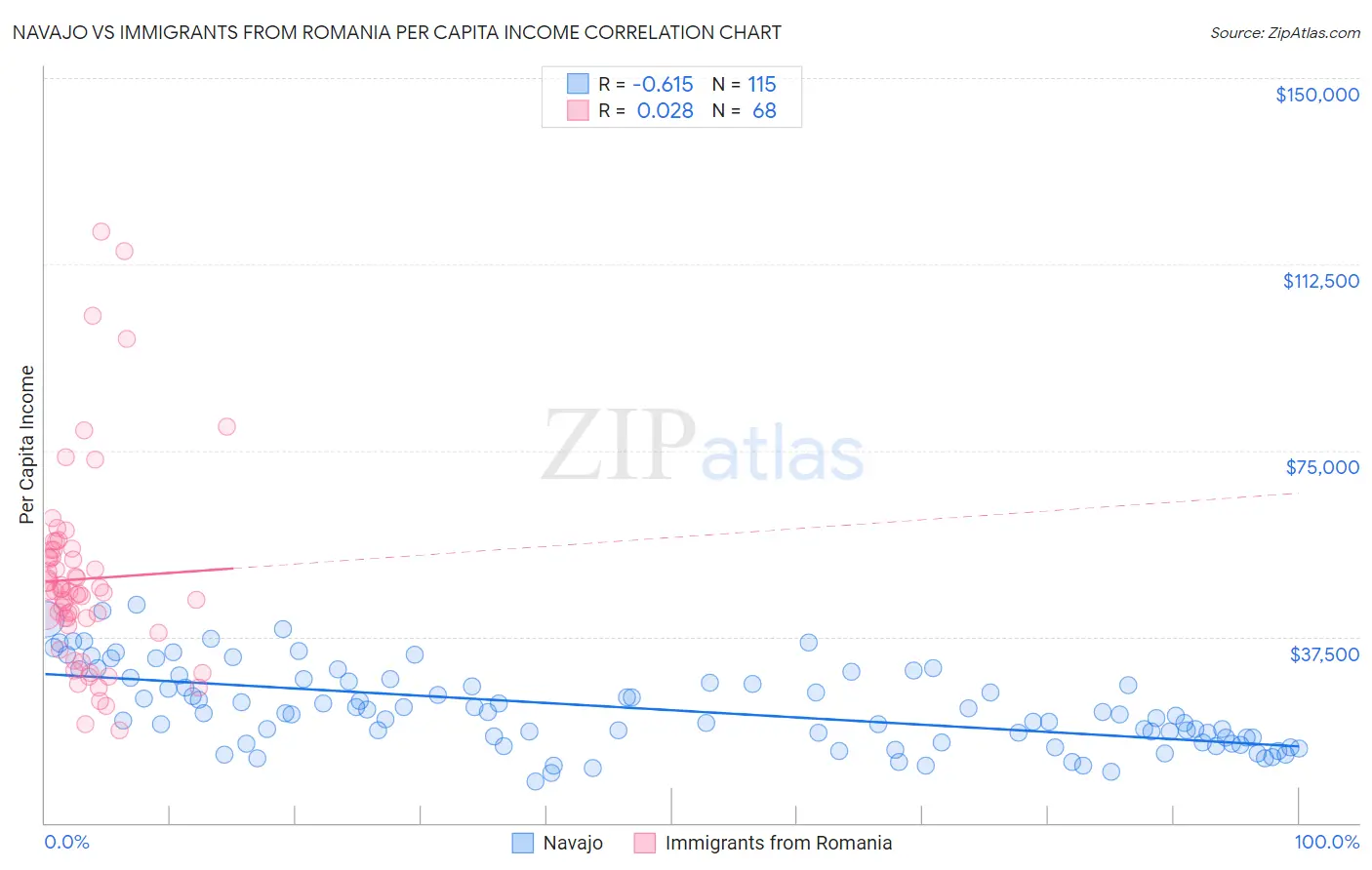 Navajo vs Immigrants from Romania Per Capita Income